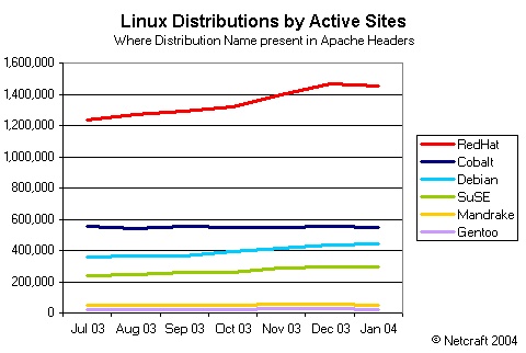 Linux Distributions